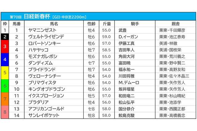 【日経新春杯／枠順】ヴェローナシチー川田は昨年Vと同じ5枠　ヴェルトライゼンデは「外差し」中京で試練の2枠 画像