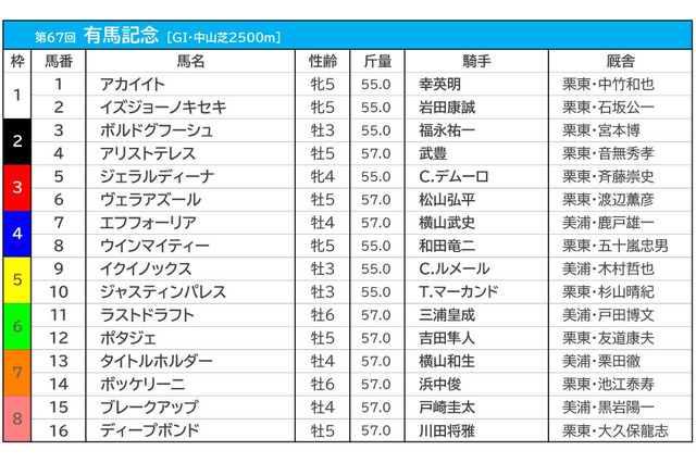 【有馬記念/枠順】イクイノックスは3年連続連対中の好枠に タイトルホルダーは7枠に入る 画像