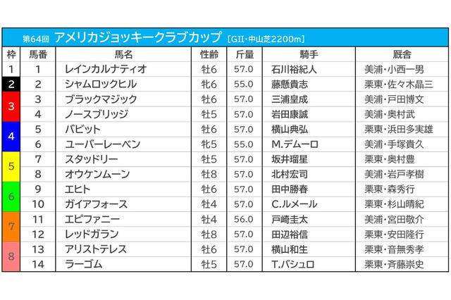 【AJCC／枠順】人気一角は馬券内率8割の6枠に　好枠の7枠にエピファニーが入る 画像