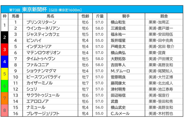 【東京新聞杯／枠順】ナミュールの8枠は連対率0％の“鬼門”　単回収値「187」の4枠に警戒 画像