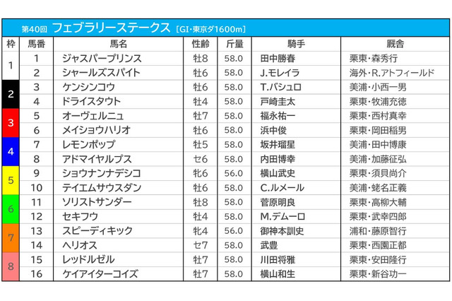【フェブラリーS/枠順】レモンポップの4枠は勝率わずか“5%” 馬券内率トップの好枠に伏兵2騎 画像