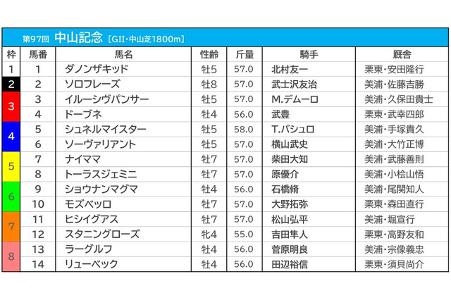 【中山記念／枠順】ダノンザキッドの1枠は単回収値トップ　馬券内“4年連続”の好枠は条件付き 画像