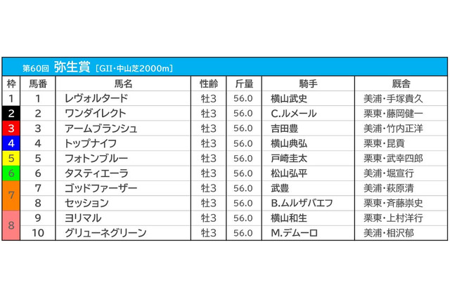 【弥生賞/枠順】人気一角が連対率0%の“鬼門”に グリューネグリーンは「7年連続馬券内」の8枠 画像