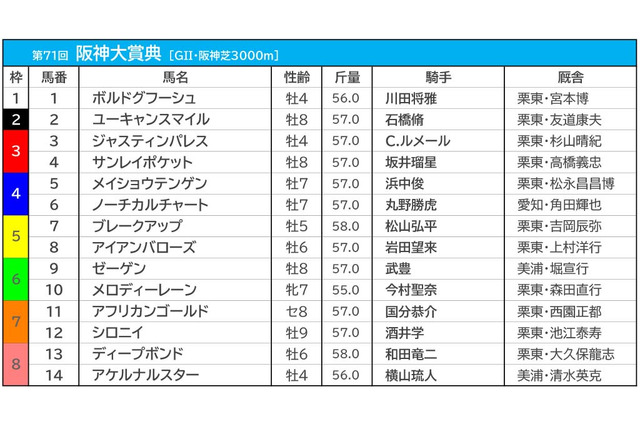 【阪神大賞典/枠順】ジャスティンパレスの3枠は勝率“0%” 人気一角は“試練”の8枠に入る 画像