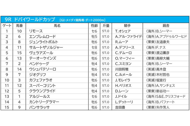 【ドバイワールドC/馬連6点勝負】パンサラッサは「バッサリ」切り 軸馬にすべきは最強国のアノ馬 画像
