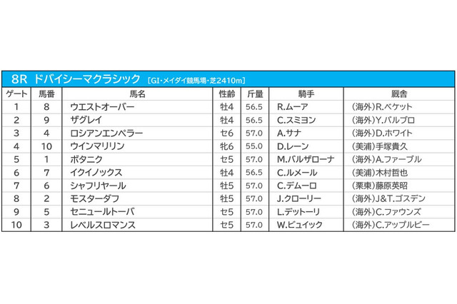 【ドバイシーマC/3連複10点勝負】日本の大将格が主役 上位拮抗も狙うは一角崩し 画像