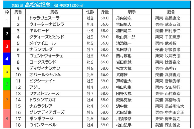 【高松宮記念／前日オッズ】メイケイエールが単勝3.6倍で1人気　3連単は“4893通り”が万馬券の大混戦 画像