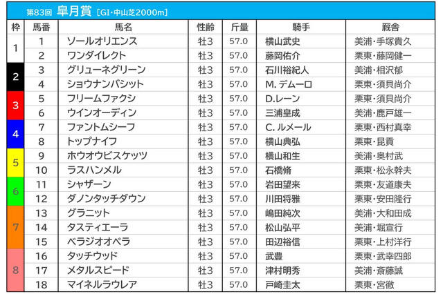 【皐月賞／前日オッズ】ファントムシーフが1人気4.5倍も大混戦　3連単は“全4896通り”が万馬券 画像
