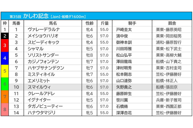 【かしわ記念／馬連5点勝負】人気の中央勢は「押さえ」評価　女傑のビッグタイトルに期待 画像