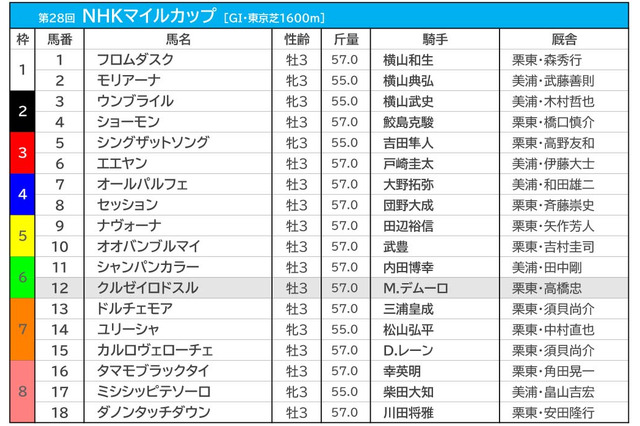 【NHKマイルC／前日オッズ】1人気カルロヴェローチェが単勝5.4倍もドルチェモアと僅差　3連単は“全4080通り”が万馬券 画像