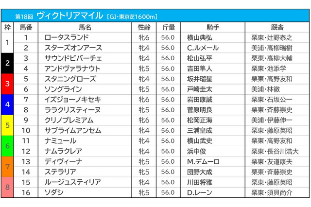 【ヴィクトリアM／前日オッズ】連対率0％の“鬼門”2人気にソダシ　1人気は2.8倍のスターズオンアース 画像