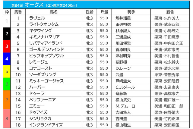 【オークス/前日オッズ】リバティアイランドが単勝1.4倍で1人気 当日は牝馬三冠馬超えなるか 画像