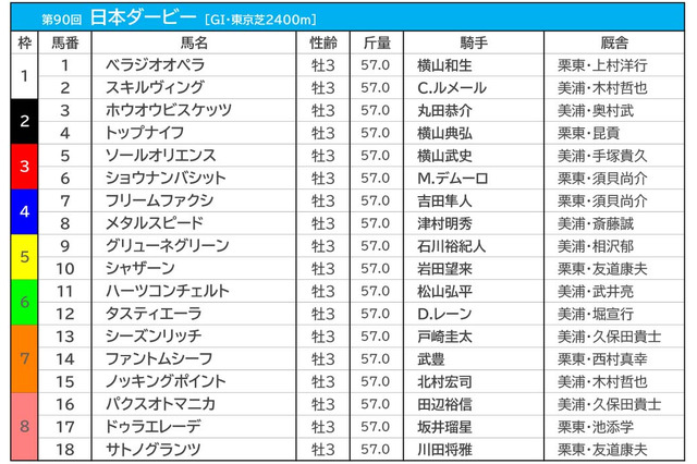 【日本ダービー／前日オッズ】ソールオリエンスが単勝1.8倍で1人気　過去2敗の“1倍台”を背負う 画像