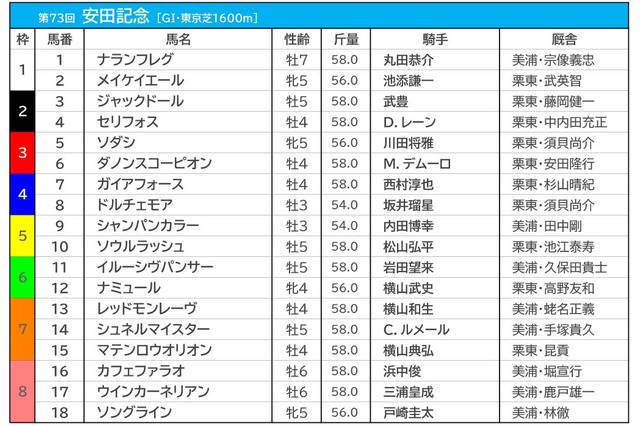 【安田記念/前日オッズ】ソダシが単勝5.3倍で1人気もシュネルマイスターと僅差 3連単は“4893通り”が万馬券の大混戦 画像