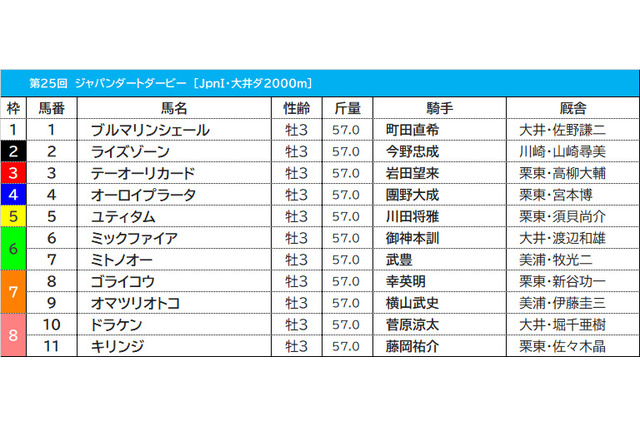 【ジャパンダートダービー／3連複4点勝負】ユティタムとミトノオーは“押さえ”　伏兵◎で高配当狙い 画像