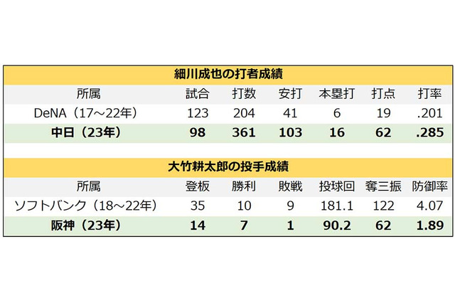 【プロ野球】細川成也と大竹耕太郎は“大化け”　伸び悩む選手のため球界で求められる「成功事例」の共有 画像