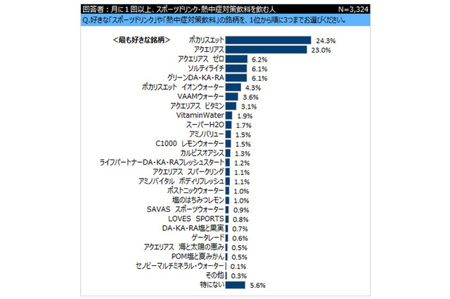 熱中症対策と飲み物の調査、男女で飲料種類に差、対策意識は2分の様相 画像