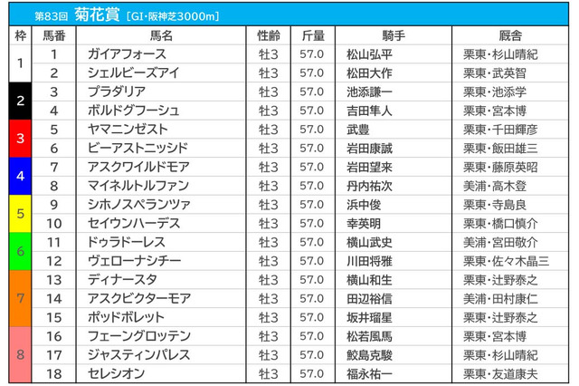 【菊花賞／枠順】アスクビクターモアの7枠は馬券内率100％も“条件付き”　ガイアフォースは1枠1番 画像