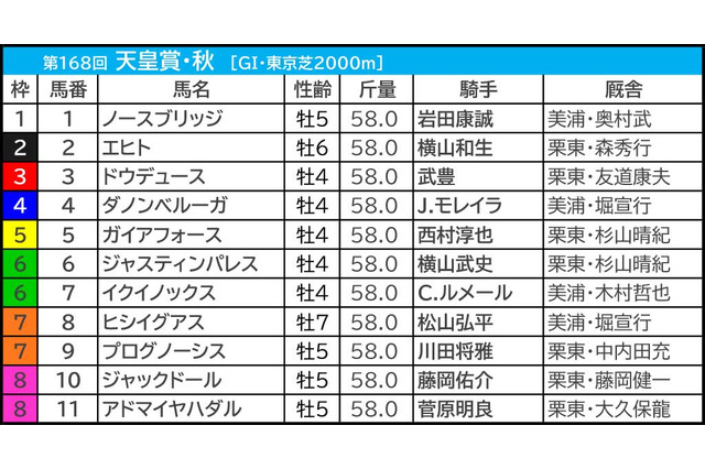 【天皇賞・秋／前日オッズ】連覇狙うイクイノックスが単勝1.4倍　“5/10”連対の5人気以下で2強崩しも 画像