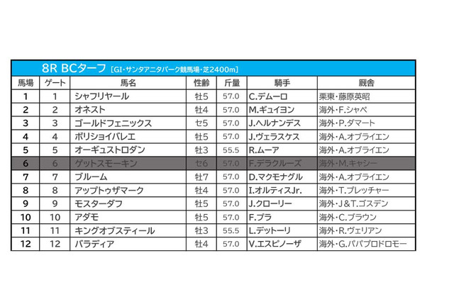 【BCターフ／馬単4点】オーギュストロダンに死角なし　人気の一角・世界ランク2位に“消し”ジャッジ 画像