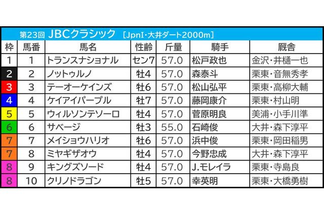 【JBCクラシック/3連単4点】メイショウハリオかテーオーケインズか……6度目の決戦 「2強のワンツー決着はない」 画像