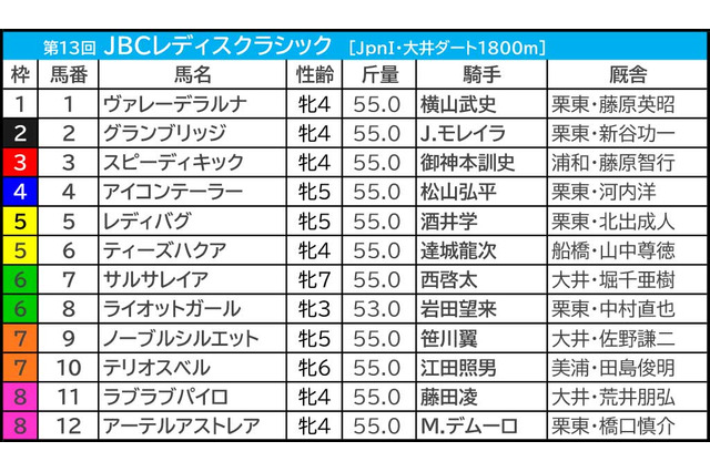 【JBCレディスクラシック／3連複3点】7勝の王道ローテからガッチリ　「好配当の使者は人気を落とした実績馬」 画像