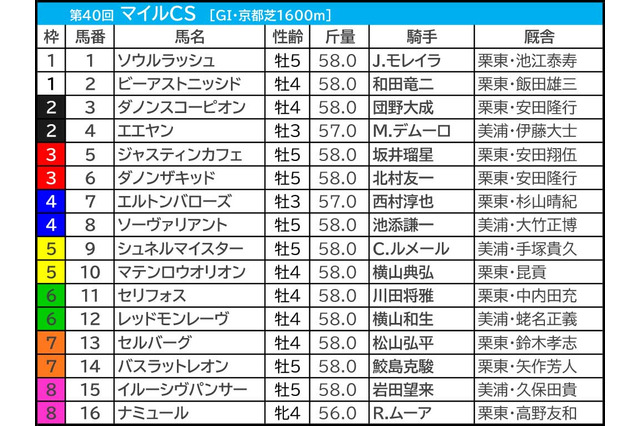 【マイルCS／前日オッズ】単勝2.9倍以下なら「連対率100％」　今年は“少点数の狙い撃ち”可能 画像