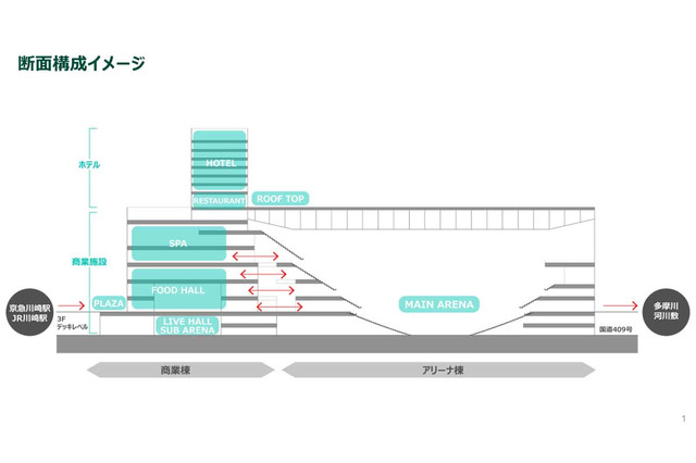 圧倒的スケールの「川崎新アリーナ構想」が描く新たな“街”の可能性とは？　国内屈指の収容人数、駅直結でスパやホテルも 画像