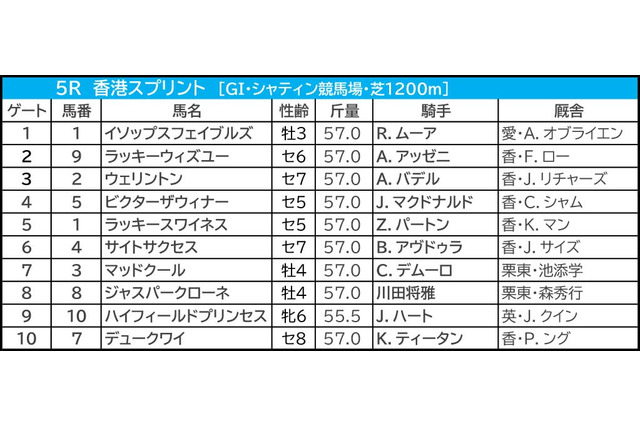 【香港スプリント/3連単20点】強力・香港馬を1着固定 “想定2桁人気”波乱の使者も香港勢から 画像