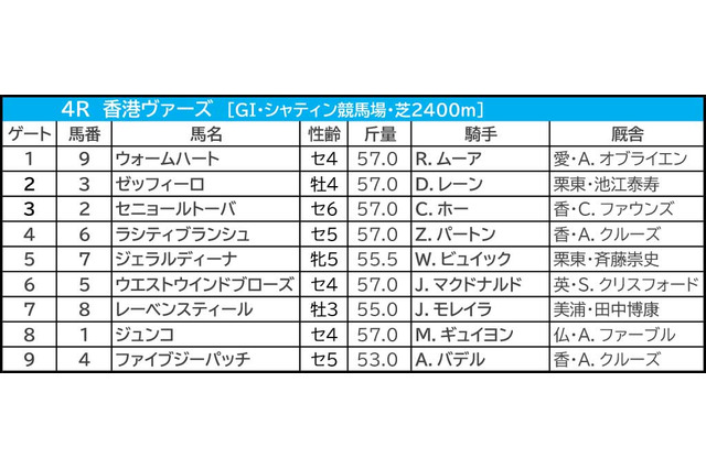 【香港ヴァーズ/馬連4点】香港勢バッサリ “馬券内率41%”穴をあけるなら…… 画像