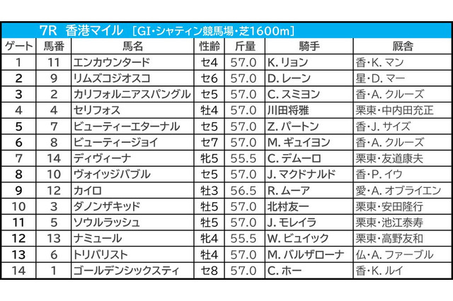 【香港マイル／3連複7点】本命は「5.3.0.2」の好ローテから　ゴールデンシックスティと2頭軸勝負 画像