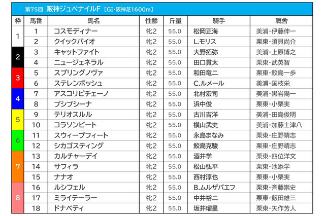 【阪神JF/前日オッズ】“ピンかパー”の1人気にコラソンビート 複回収値「338」ゾーンに入った大穴候補とは 画像