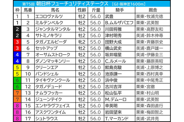 【朝日杯FS／前日オッズ】ジャンタルマンタル“馬券内率100％”該当か　本当の穴馬・単勝50.0倍以上は狙う価値あり 画像