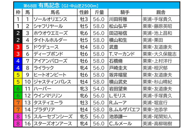 【有馬記念/前日オッズ】単勝2.9倍以下不在なら人気馬総崩れも 14年&15年のような波乱なるか 画像