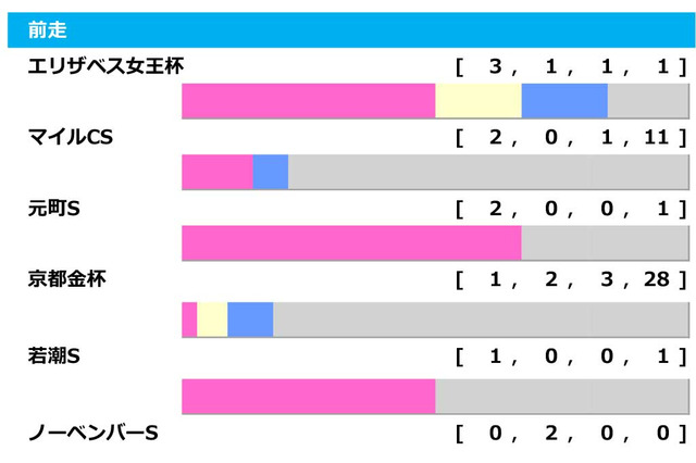 【東京新聞杯／前走ローテ】ジャスティンカフェに「0.0.0.10」　“馬券内率83.3％”充実5歳馬が人気の盲点か 画像
