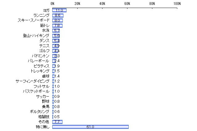 20～30代女性の約4割が運動の習慣あり…楽天リサーチ調べ 画像