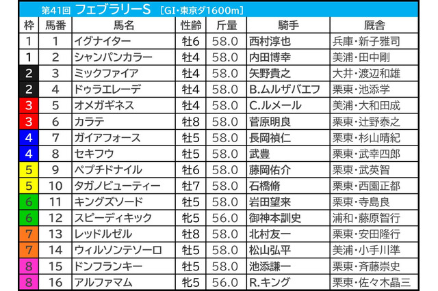 【フェブラリーS／前日オッズ】オメガとテソーロは「1.1.1.1」の堅実ライン　複勝率40％超、回収値180の穴候補は？ 画像