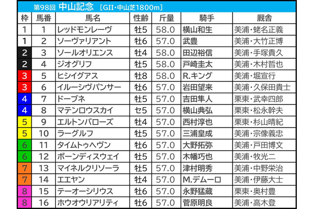 【中山記念／前日オッズ】「ヒモ荒れ注意」馬券内率42.9％該当の穴馬2頭　人気サイドは斤量カギか 画像