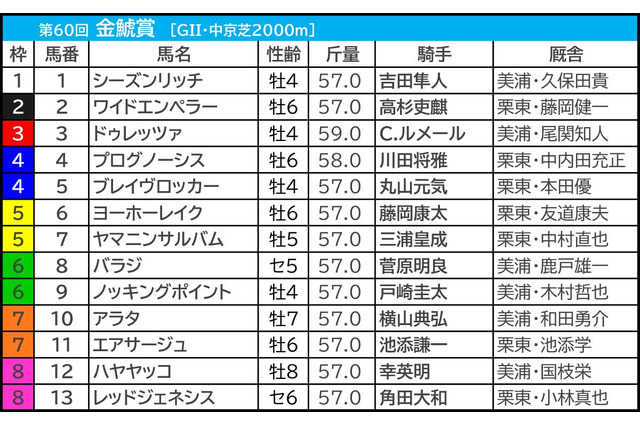 【金鯱賞】2強に「複勝300万超」の投票続出 異彩を放つ単勝オッズ“2桁”へも大口投票か 画像