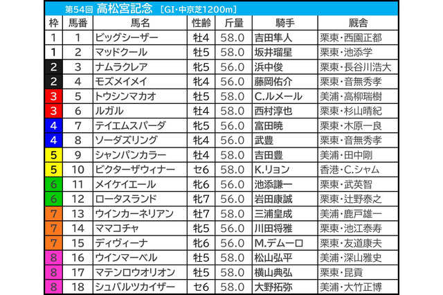 【高松宮記念／前日オッズ】人気に推されるほど“危うい”ルガル　混戦断ち切るのは香港馬か　「2015年の再現も……」 画像