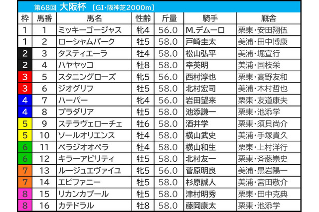 【大阪杯／前日オッズ】上位2頭揃って好走の可能性は低い　「馬券内率45.5％」叩き良化の関西馬に“妙味” 画像