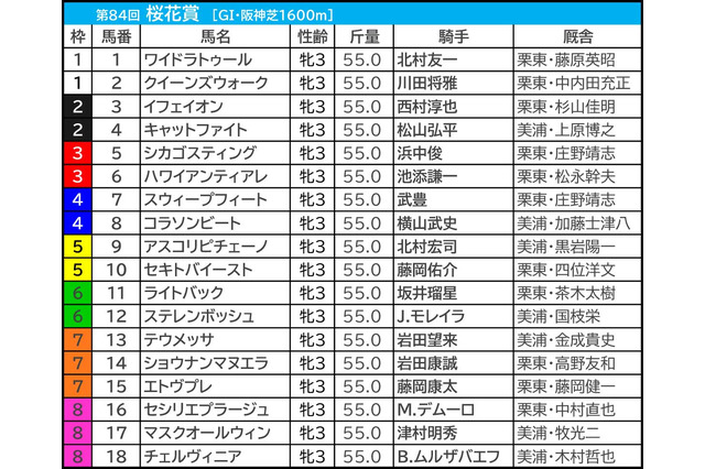 【桜花賞/前日オッズ】好走馬30頭中29頭が「39.9倍以下」 “馬券内率52.9%”の内枠に潜む伏兵は? 画像
