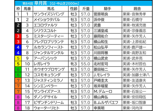 【皐月賞】ジャスティンミラノへ「1000万円」に迫る大口投票　勝利に向けての“吉兆”サインか 画像