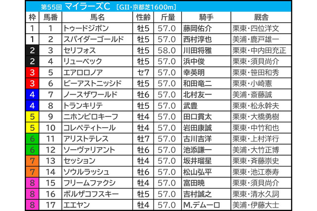 【マイラーズC／前日オッズ】1人気＋2人気ワンツー決着は10回中1回のみ　“馬券内率62％”該当の先行馬に妙味 画像