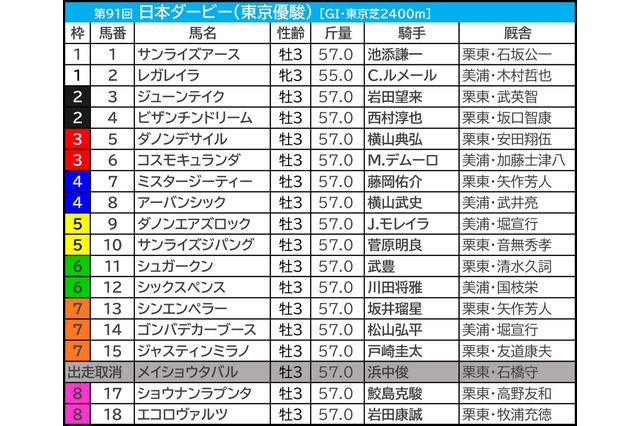 【日本ダービー/前日オッズ】ジャスティンミラノとレガレイラのワンツー馬券は“買えない” 2着候補は2桁オッズの伏兵に期待値上昇 画像