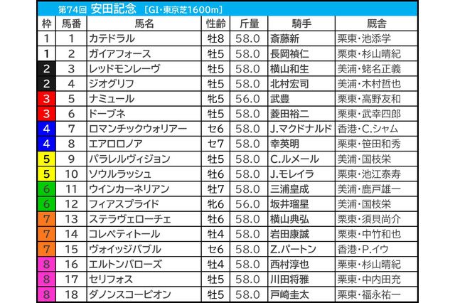 【安田記念／前日オッズ】1＋2人気のワンツー決着は0回……単勝7.0倍以上が8勝で“伏兵”大チャンス 画像