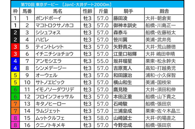 【東京ダービー／3連単20点】中央馬優勢も“一筋縄でいかない”　1冠目は地方馬が穴演出、過去には3連単70万馬券炸裂も…… 画像