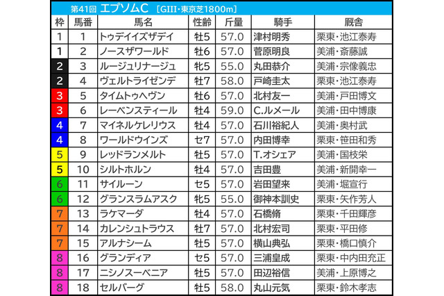 【エプソムC／前日オッズ】レーベンスティールは「1.0.1.3」の1人気　単回収値251該当の“逆転候補”は充実5歳馬 画像