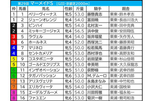 【マーメイドS／前日オッズ】単勝3倍台なら連対必至　“2桁オッズ”の伏兵が「5.1.1.7」単回収値544に該当 画像