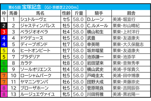 【宝塚記念／前日オッズ】“単勝2.9倍以下なら”春秋グランプリ制覇濃厚か　2桁オッズの4歳馬は「馬券内率6.3％」で苦戦 画像
